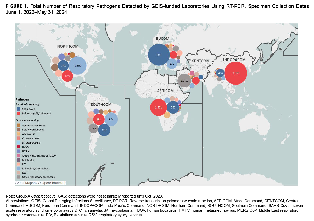 FIGURE 1. Total Number of Respiratory Pathogens Detected by GEIS-funded Laboratories Using RT-PCR, Specimen Collection Dates June 1, 2023–May 31, 2024. This graph presents a map of the world, segmented into United States Combatant Commands: AFRICOM, or Africa Command; CENTCOM, or Central Command; EUCOM, or European Command; INDOPACOM, or Indo-Pacific Command; NORTHCOM, or Northern Command; and SOUTHCOM, or Southern Command. The graph represents the numbers and types of pathogens detected by GEIS-funded laboratories in each Combatant Command for the one year period. INDOPACOM reported the greatest number of pathogens, with the vast majority, 3,553, of those pathogens influenza of various subtypes. By contrast, NORTHCOM detected only 809 influenza pathogens during the same period.   