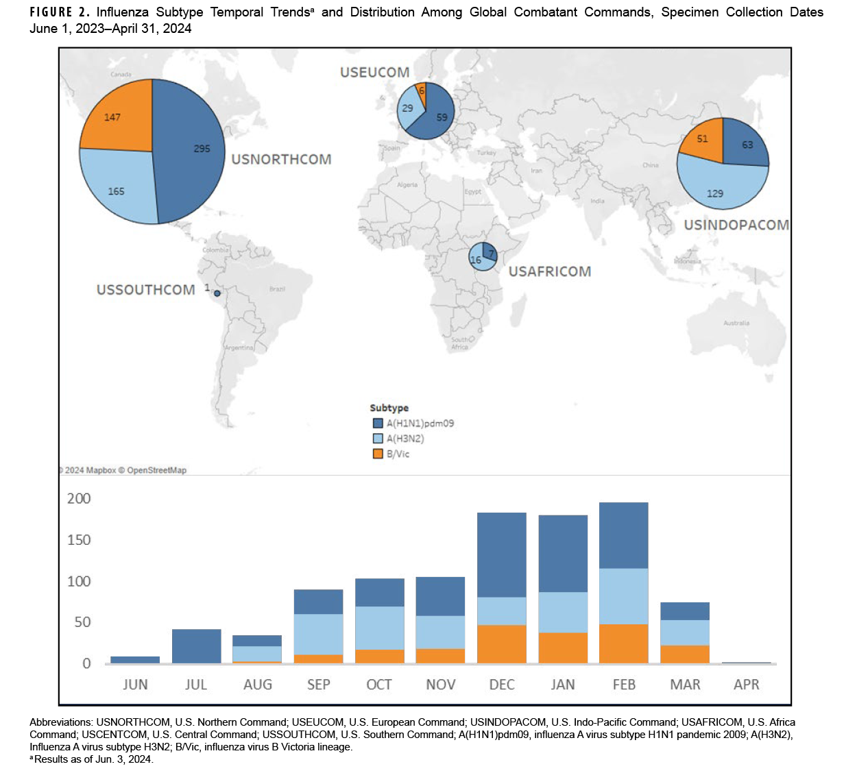 FIGURE 2. Influenza Subtype Temporal Trends and Distribution Among Global Combatant Commands, Specimen Collection Dates June 1, 2023–April 31, 2024. This graph presents a map of the world, labeled with five United States Combatant Commands: AFRICOM, or Africa Command; EUCOM, or European Command; INDOPACOM, or Indo-Pacific Command; NORTHCOM, or Northern Command; and SOUTHCOM, or Southern Command. Each Combatant Command is accompanied by a separate pie chart depicting the numbers and proportions of influenza subtypes detected within that region during the period of surveillance. Influenza A(H1N1)pdm09 was dominant in EUCOM and NORTHCOM, while influenza A(H3N2) was dominant in INDOPACOM and AFRICOM. The map is complemented by a vertical bar chart beneath it, which provides temporal trends of influenza detection. The months of December, January and February—the winter months of the Northern Hemisphere—had the greatest numbers of influenza specimens reported.