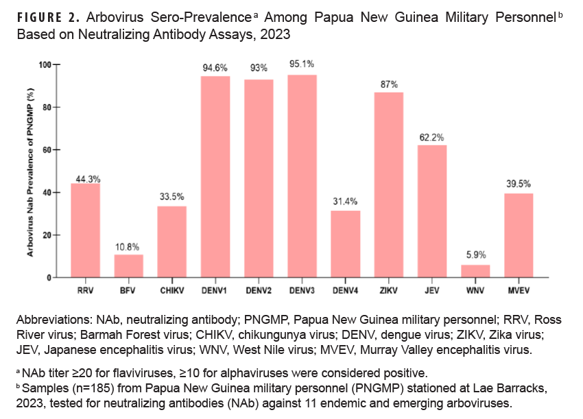 FIGURE 2. Arbovirus Sero-Prevalence Among Papua New Guinea Military Personnel Based on Neutralizing Antibody Assays, 2023. This graph presents 11 vertical columns. The vertical, or y-, axis measures the percent prevalence, in units of 20, from 0 to 100. The segments of the horizontal, or x-axis, a specific arbovirus type or sub-type. The vast majority of Papua New Guinea military personnel in the study tested positive for dengue virus sub-types 1, 2 and 3, with prevalence rates of 94.6, 93, and 95.1 percent, respectively. Zika virus was next in prevalence, at 87 percent. Barmah Forest and West Nile viruses were lowest, at 10.8 and 5.9 percent, respectively.