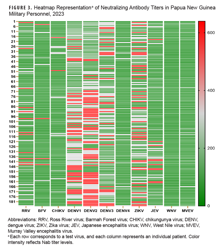 FIGURE 3. Heatmap Representation of Neutralizing Antibody Titers in Papua New Guinea Military Personnel, 2023. This figure depicts a heatmap representation of neutralizing antibody titers in 185 samples collected from Papua New Guinea Military Personnel. The segments of the horizontal, or x-axis, a specific arbovirus type or sub-type that was tested. The left vertical, or y-, axis delineates the separate 185 samples tested, numbered individually. The right vertical, or y-, axis depicts a gradient legend that indicates the color intensity for the neutralizing antibody titer levels. Dengue sub-type 2 showed the greatest level of intensity among the samples tested, followed by dengue sub-types 1 and 3 and Zika virus. West Nile virus, Murray Valley encephalitis virus and dengue virus sub-type 4 showed the lowest levels of intensity.