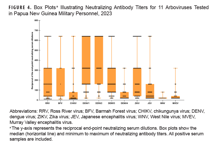 FIGURE 4. Box Plots Illustrating Neutralizing Antibody Titers for 11 Arboviruses Tested in Papua New Guinea Military Personnel, 2023. This figure depicts a box plot of neutralizing antibody titers for 11 arboviruses tested in Papua New Guinea Military Personnel. Along the x-axis, 11 distinct box plots are depicted for each arbovirus type and sub-type tested. The horizonal lines within each box plot display the median, minimum and maximum ranges of neutralizing antibody titers for all positive samples. Neutralizing antibody titers are measured by the reciprocal end-point serum dilutions, denoted by the y-axis.