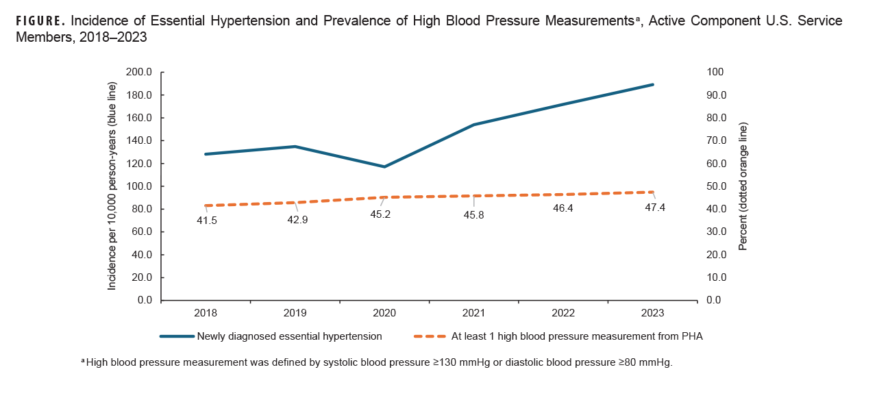 FIGURE. Incidence of Essential Hypertension and Prevalence of High Blood Pressure Measurements, Active Component U.S. Service Members, 2018–2023. This figure presents a simple line graph composed of two lines, each of which connects six different data points. The left vertical, or y-, axis measures incidence per 10,000 person years, in units of 20, from 0.0 to 200.0. The right vertical, or y-, axis measures the percentage among active component service members, in units of 10.0, from 0 to 100. Each segment of the horizontal, or x-axis, represents a calendar year, from 2018 to 2023. Incidence of essential hypertension rose from just under 130.0 per 10,000  person years over the course of the period, to just under 190.0. There was a measurable decline in 2020, but the rate in 2021 restored a steady rising trend. The line representing the percentage rose steadily as well, but not as markedly as the incidence line. The percentage rose from 41.5 per 10,000 person years in 2018 to 47.4 in 2023. 
