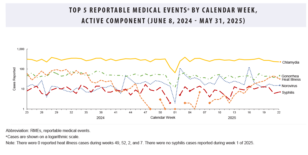 FIGURE. Top 5 Reportable Medical Events by Calendar Week, Active Component (June 8, 2024–May 31, 2025). This figure comprises five lines on the horizontal, or x-, axis that depict case counts for the five most frequent reportable medical event conditions among active component service members during the past 52 weeks. Chlamydia remains the most common reportable medical condition, with counts consistently around 300 cases per week. Gonorrhea was the second-most common reported condition, averaging just under 49 cases per week, and was surpassed by heat illnesses for one week, in week 21. Heat illnesses rose steadily throughout May, with an average of 37 cases per week for the month. Norovirus was consistently the fourth most frequent condition in May, averaging just over 16 cases per week. Syphilis averaged just over 11 cases per week. 