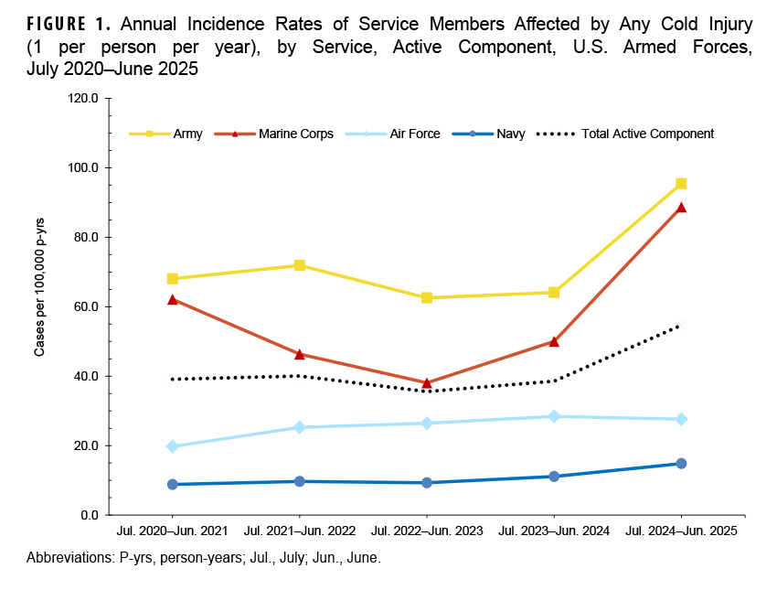Figure 1. Annual Incidence Rates of Service Members Affected by Any Cold Injury (1 per person per year), by Service, Active Component, U.S. Armed Forces, July 2020–June 2025 This line graph displays the annual rate of cold weather injuries per 100,000 person-years among active-duty service members from July 2020 through June 2025, with separate lines for the Army, Marine Corps, Air Force, Navy, and the total active component. The purpose is to compare injury rates across service branches and track trends over five cold seasons. The graph shows that the Army and Marine Corps consistently have the highest rates of cold injuries. A key trend is the sharp increase in the overall active component injury rate during the 2024–2025 season, rising to 54.7 per 100,000 person-years from 38.6 in the prior season. This was driven by significant rate increases in both the Army, to 95.5, and the Marine Corps, to 88.7 per 100,000 person-years.