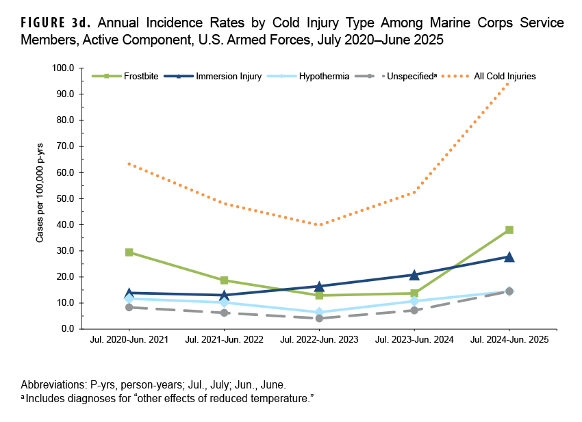 Figure 3d. Annual Incidence Rates by Cold Injury Type Among Marine Corps Service Members, Active Component, U.S. Armed Forces, July 2020–June 2025 This is a line graph detailing the annual incidence rates of various cold injury types for active component U.S. Marine Corps members from July 2020 through June 2025. The chart's purpose is to identify which specific injuries contributed to the overall trend. The most significant finding is a dramatic increase in the total cold injury rate in the 2024–2025 season, reaching 94.8 per 100,000 person-years. This surge was primarily driven by a near-tripling of the frostbite rate, which jumped to 38.0 per 100,000 person-years in the final season. Rates for immersion injury, hypothermia, and unspecified injuries also showed notable increases in the same period.