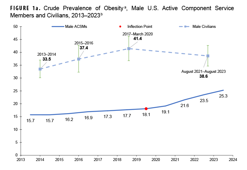 Figure 1a. Crude Prevalence of Obesity, Male U.S. Active Component Service Members and Civilians, 2013–2023 This is a line graph that compares the crude prevalence of obesity between male active component service members (ACSMs) and male civilians from 2013 to 2023. The purpose is to track and compare obesity trends in these two populations over a decade. The graph shows that while obesity prevalence is consistently higher among civilians, the rate among male ACSMs has been steadily increasing, particularly after 2019. The prevalence for male ACSMs grew from 15.7% in 2013 to 25.3% in 2023. In contrast, the civilian rate peaked at 41.4% in 2017-2020 before declining to 38.6%, narrowing the gap between the two groups.