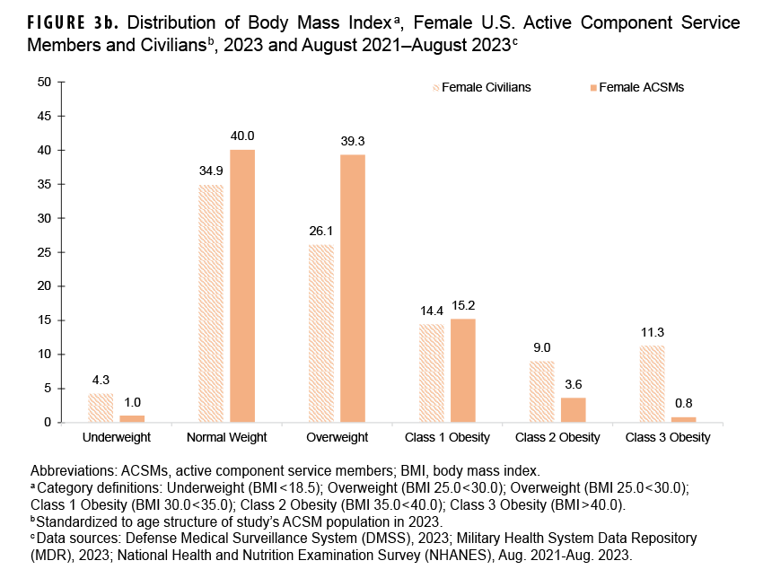 Figure 3b. Distribution of Body Mass Index, Female U.S. Active Component Service Members and Civilians, 2023 and August 2021–August 2023 This is a grouped bar chart that compares the distribution of Body Mass Index (BMI) categories for female active component service members (ACSMs) and civilians. The purpose is to illustrate the differences in weight status between these two groups of women. The chart clearly shows that a larger percentage of female ACSMs are of normal weight (40.0%) compared to civilians (26.1%). Civilians, on the other hand, show much higher proportions in all obesity categories. The most dramatic difference is seen in class 3 obesity, where the prevalence is 11.3% among civilians but only 0.8% among female ACSMs.