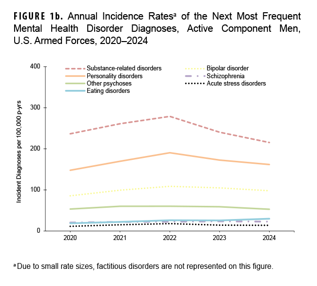 Figure 1b. Annual Incidence Rates of the Next Most Frequent Mental Health Disorder Diagnoses, Active Component Men, U.S. Armed Forces, 2020–2024 This line graph tracks the annual incidence rates of several less common mental health diagnoses among active component men from 2020 to 2024. The chart's purpose is to show trends for these other conditions. The data indicates that substance-related disorders and personality disorders are the most frequent diagnoses in this group, with both showing rates that peaked in 2022 before declining. All other conditions shown—bipolar disorder, schizophrenia, other psychoses, eating disorders, and acute stress disorder—had very low and relatively stable incidence rates, all below 50 per 100,000 person-years.