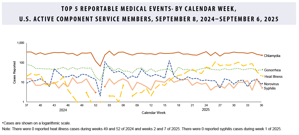 Top 5 Reportable Medical Events by Calendar Week, U.S. Active Component Service Members, September 8, 2024–September 6, 2025 This is a line graph with a logarithmic vertical axis, which tracks the number of weekly reported cases for the top five reportable medical events among active-duty U.S. service members from September 2024 to September 2025. The purpose is to visualize the trends and seasonality of Chlamydia, Gonorrhea, Heat Illness, Norovirus, and Syphilis. The graph clearly shows that Chlamydia is the most frequently reported event, with weekly cases typically in the hundreds. Heat illness demonstrates a strong seasonal pattern, with a significant peak in cases during the summer months and very few cases in the winter. Gonorrhea is the second most common sexually transmitted infection, while Norovirus and Syphilis are reported at lower rates.