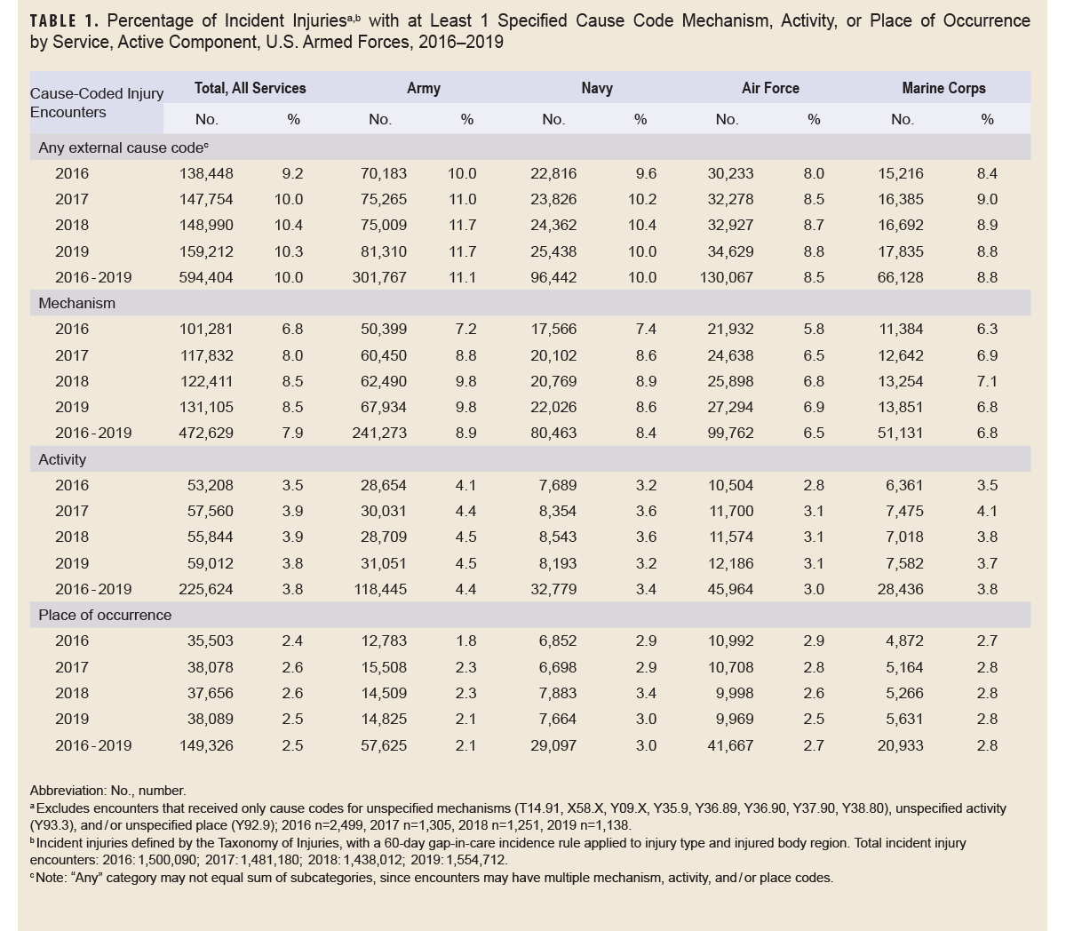 Table of percentage of incident injuries