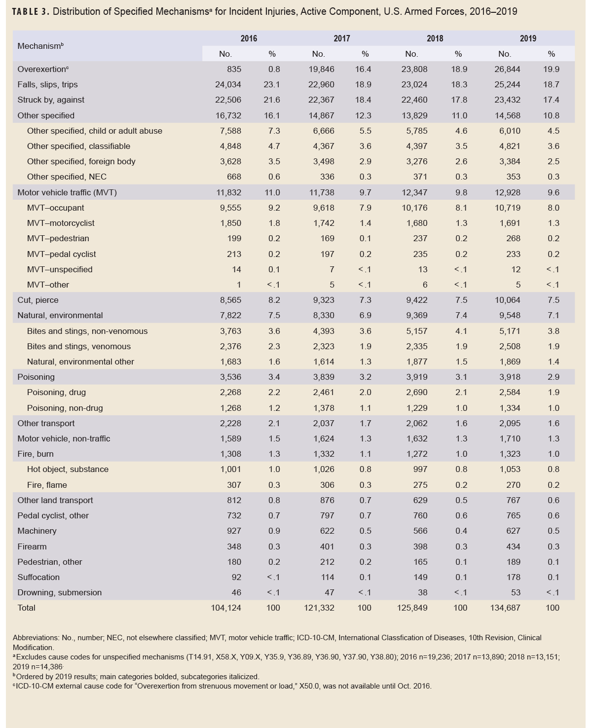 Table of distribution of specified mechanisms for incident injuries