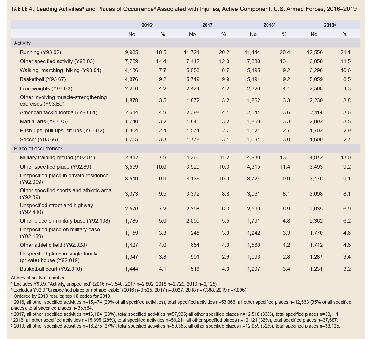 Table of leading activities and places of occurrence