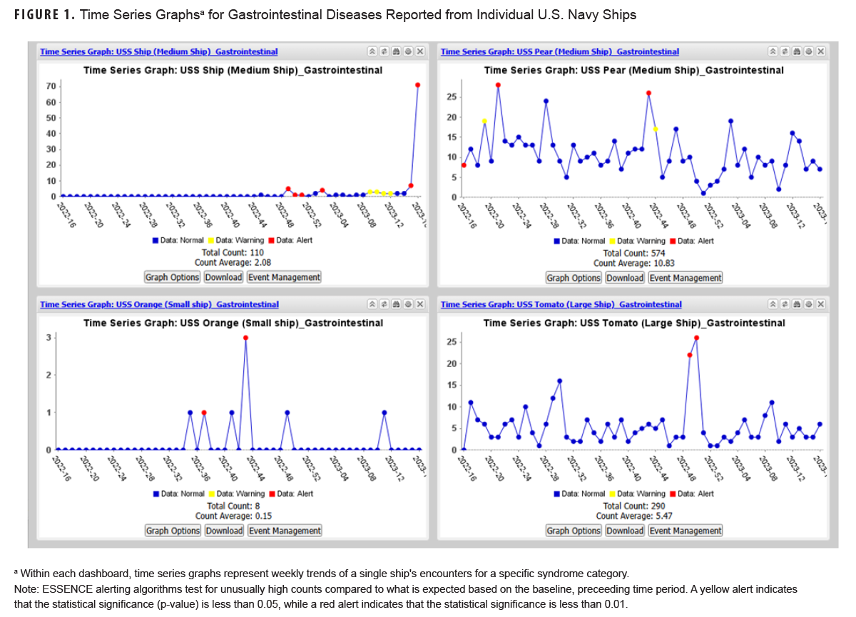 FIGURE 1. Time Series Graphs for Gastrointestinal Diseases Reported from Individual U.S. Navy Ships. This figure is a compendium of four graphs, each of which presents one line along the horizontal, or x-, axis that depicts the number of gastrointestinal diseases reported from a specific (anonymous) ship in the U.S. Navy over the course of 52 weeks, from the sixteenth week of 2022 through the sixteenth week of 2023. The horizontal, or x-, axis is divided into 52 units of measure, each representing an individual week. The vertical, or y-, axis indicates the number of recorded gastrointestinal diseases. One dot, representing the total reported gastrointestinal diseases, is plotted for each week. Each individual graph displays the number of reported cases , commensurate with the degree of incidence and ship size. Two graphs present data from two different medium sized ships, one graph presents data from a small ship, and another from a large ship. The dots representing the total reported gastrointestinal disease cases for a specific week are color-coded: blue for a normal range, yellow for a level indicating warning, and red for an alert. The  warnings and alerts occurred at different weeks during the same year, with each ship having a minimum of two weeks with alert levels. The large ship’s two weeks of alert levels were consecutive, with a dramatic decline back to normal immediately thereafter; the small ship’s two weeks of warning levels were separated by four full weeks of normal levels, with zero or only one report in those weeks. The small ship is reported on a scale of one to three reports on the y axis; the large ship is reported on a scale of zero to 25, and its two weeks at alert level involved reports above 20 in the first week and 25 in the second week. The small ship had eight total reports and an annual count average of 0.15. This ship had 290 total reports and a count average of 5.47. The two medium sized ships demonstrated drastically different levels of variation. One medium ship had nearly zero infections for approximately 35 weeks, with four consecutive weeks at warning level—but cases still below five each week, and five weeks, with only two consecutive, at an alert level but reports at five or less in those weeks. During the last week of the surveillance period, however, the first medium sized ship jumped from an alert level with under 10 reports to approximately 70, necessitating the largest scale for a y axis among the four graphs. This ship had 110 total reports and a count average of 2.08. The other medium sized ship expressed much greater variability in its case counts, only reporting cases near zero for one week, with cases consistently around 10 per week and spiking to above 25 in two weeks; only two other weeks were labeled at a warning level, just below 20 cases, although four other weeks had equal or higher case counts and were labeled as normal. This ship had 574 total reports and a count average of 10.83.