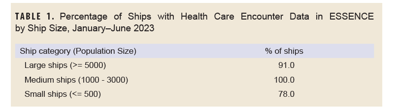 Table of percentage of ships with data in ESSENCE