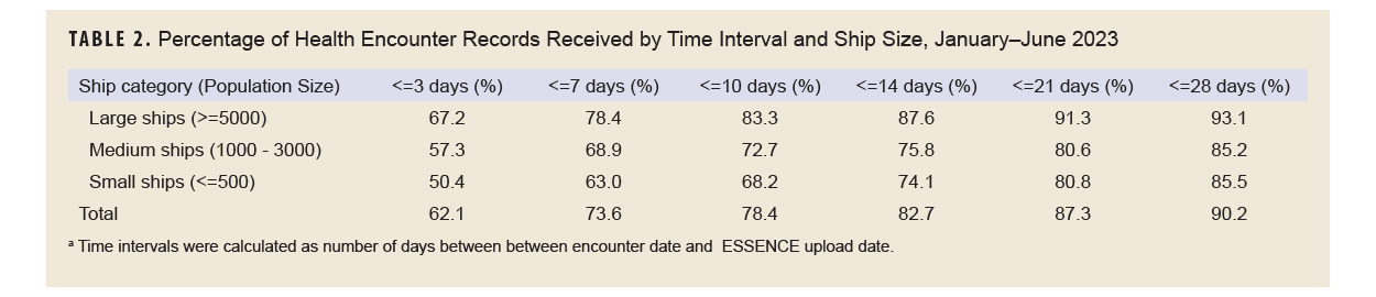 Table of percentage of health encounter records