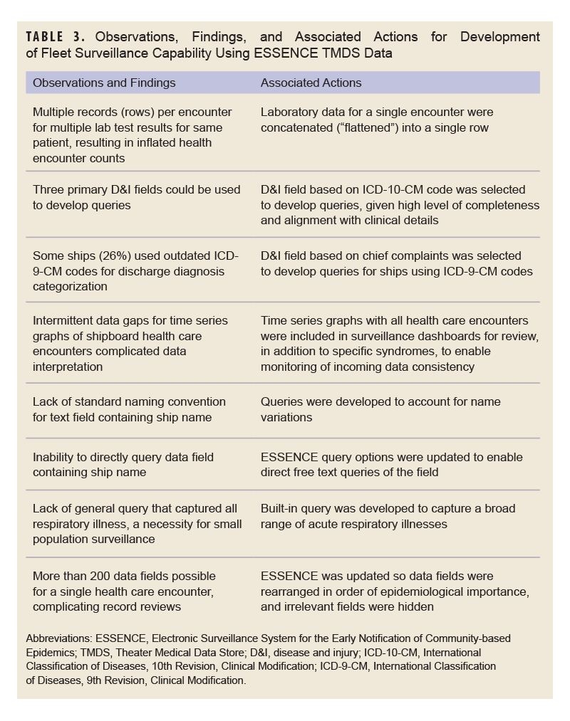 Table of observations, findings, associated actions for development of fleetsurveillance capability using ESSENCE TMDS data