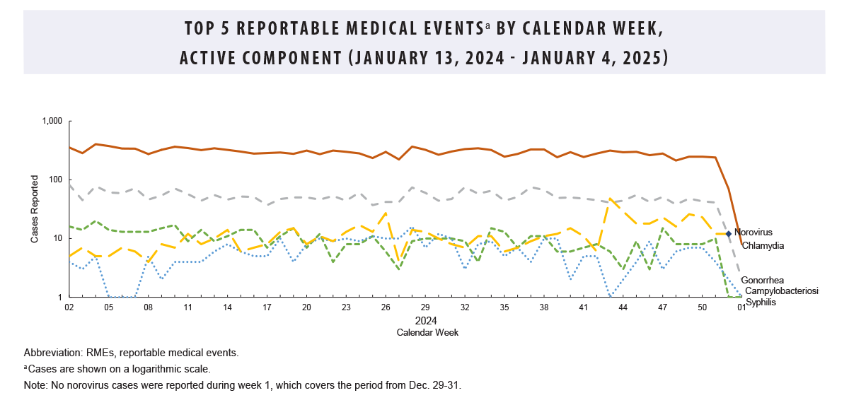 FIGURE. Top 5 Reportable Medical Events by Calendar Week, Active Component (January 13, 2024-January 4, 2025). This graph comprises five discrete lines on the horizontal, or x-, axis that depict case counts for the five most frequent reportable medical event conditions among active component service members during the past 52 weeks. The horizontal, or x-, axis is divided into 52 units of measure, each representing an individual week during the preceding year. The vertical, or y-, axis is presented on a logarithmic scale, in segments of one through 10, then 10 through 100, and 100, through 1,000. Chlamydia is consistently the most common reportable medical condition, normally around 300 per week. All reported cases for each condition, with the exception of norovirus, dropped significantly in the last two weeks of the reporting period, likely due to end of year data reporting issues. Consequently, norovirus was the most frequently reported medical event during the first week of 2025, at around 20 cases per week. 