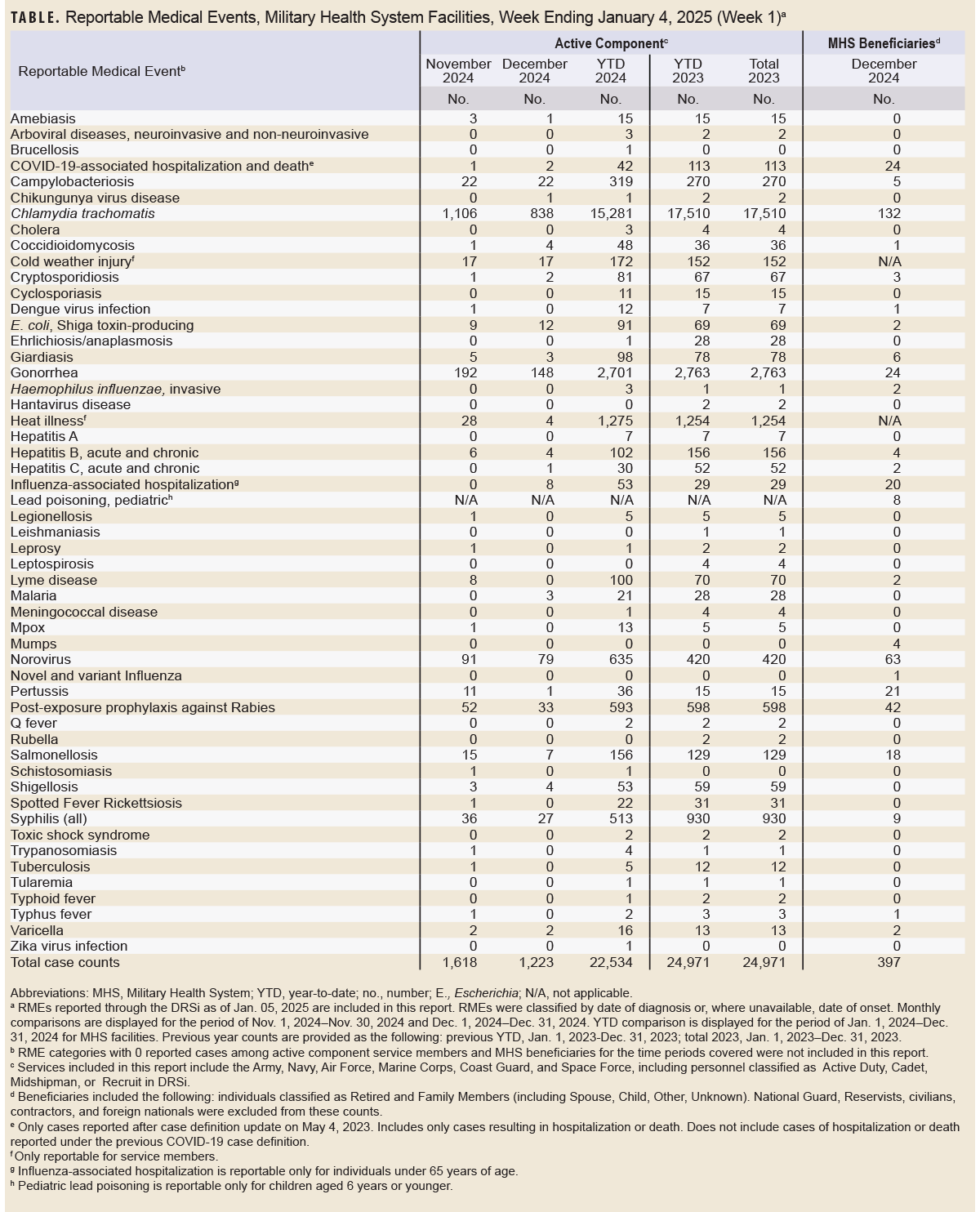 Table of reportable medical events week ending Jan. 4, 2025