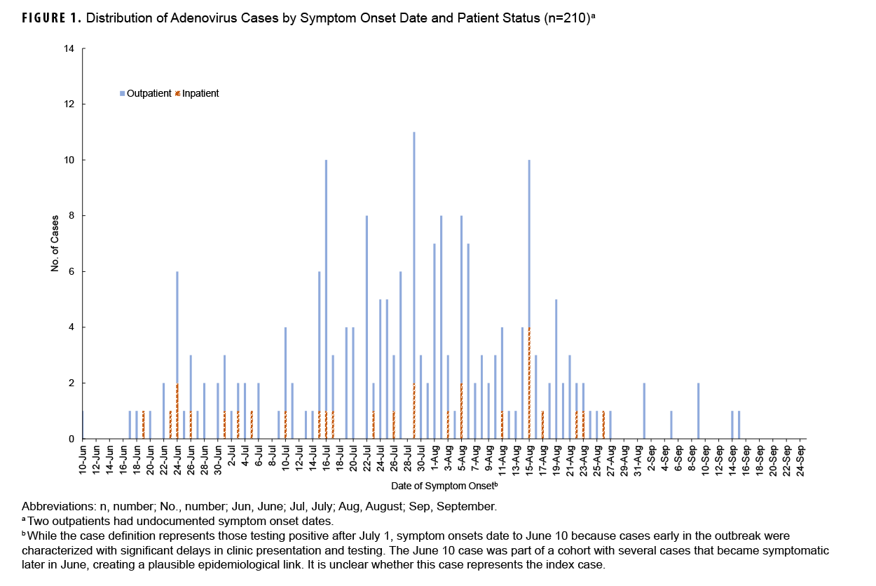 Distribution of Adenovirus Cases by Symptom Onset Date and Patient Status (n=210). This graph presents 69 vertical columns, of which 17 are stacked columns comprised of two segments. Each column represents adenovirus cases, with the two types of column segmentation denoting either outpatient or inpatient cases. The vertical, or y-, axis measures the number of cases, in units of two, from 0 to 14. The segments of the horizontal, or x-axis, represent discrete days, starting with 10 June and ending with 24 September, in 2024. The vast majority of adenovirus cases were outpatient. One outpatient case was recorded on 10 June, with no cases recorded until one week later, and the first inpatient case recorded another two days later, on 19 June. There was a notable spike in cases on 24 June, with two inpatient and four outpatient cases. The highest numbers of cases began on 15 July and continued for over a month, through 19 August, with a notable spike in inpatient cases on 15 August, the only date on which inpatient cases were in excess of two, with four inpatient cases recorded that day, the highest number of the surveillance period. The highest number of total inpatient and outpatient  cases reached 11.Only seven sporadic outpatient cases were recorded during the final four weeks of the surveillance period, from 28 August through 24 September.  