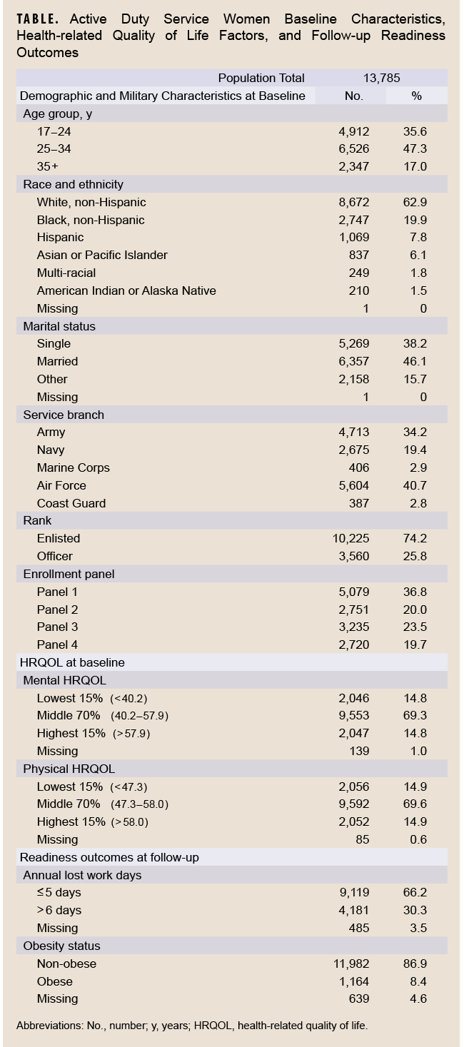 Table of active duty service women baseline characteristics