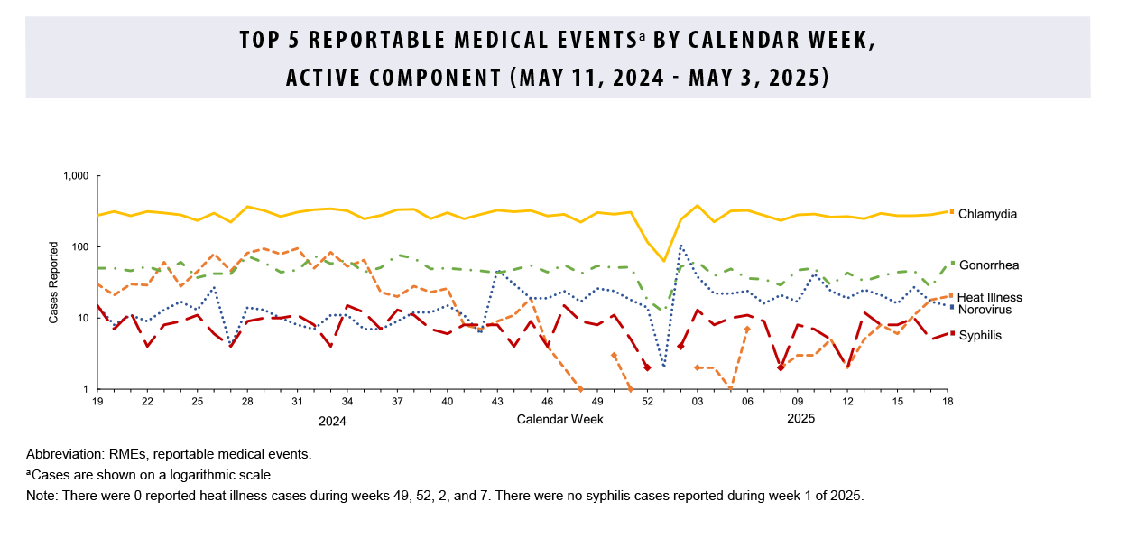 Top 5 Reportable Medical Events by Calendar Week, Active Component (May 11, 2024–May 3, 2025). This figure comprises five lines on the horizontal, or x-, axis that depict case counts for the five most frequent reportable medical event conditions among active component service members during the past 52 weeks. Chlamydia remains the most common reportable medical condition, with counts consistently around 300 cases per week. Gonorrhea was the second-most common reported condition, averaging approximately 45 cases per week, with an uptick in the last week. Since the beginning of 2025, norovirus was consistently the third most frequent condition, but declined to fourth position in the final two weeks of April, eclipsed by heat illnesses, although norovirus had a higher weekly average, around 20 cases, while heat illnesses only averaged 13 or so, for the entire month of April. Syphilis averaged just under eight cases per week in April.