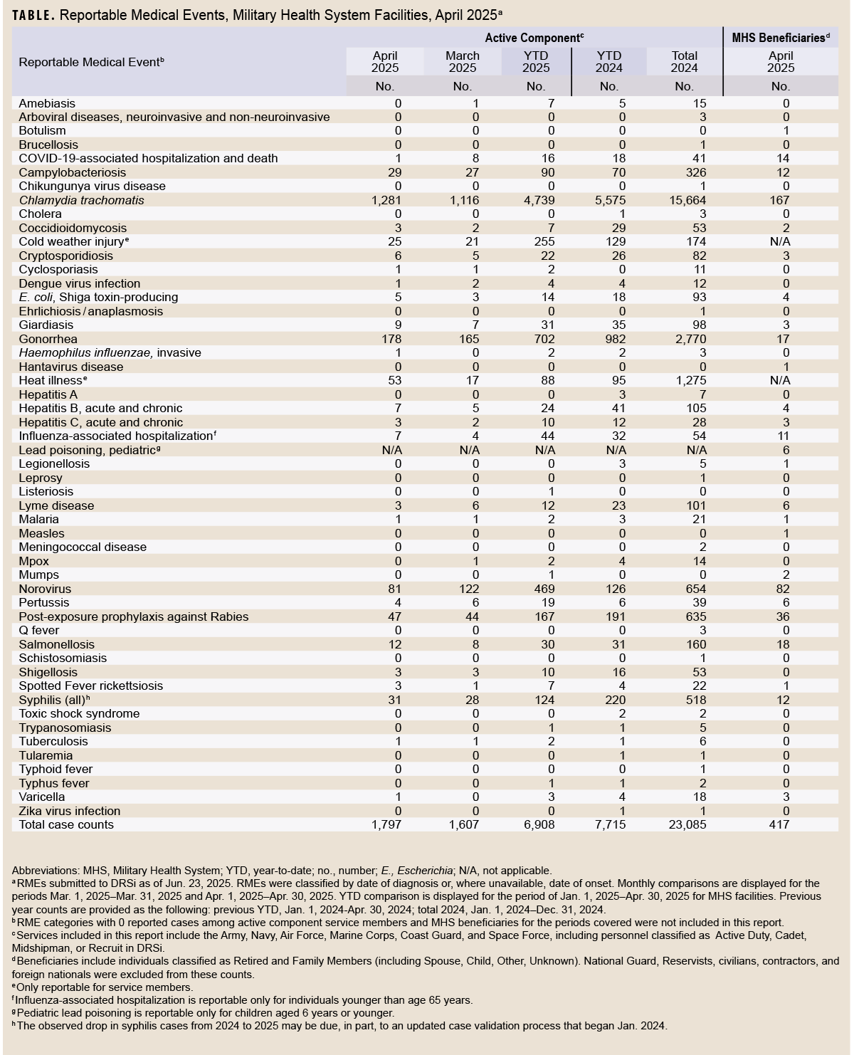 Table of Reportable Medical Events for April 2025