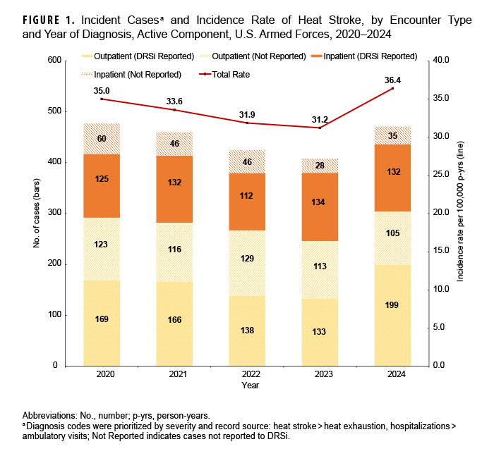 FIGURE 1. Incident Cases and Incidence Rate of Heat Stroke, by Encounter Type and Year of Diagnosis, Active Component, U.S. Armed Forces, 2020–2024. This graph presents five stacked vertical columns, each comprised of four segments, depicting the numbers of incident cases of heat stroke diagnosed each year from 2020 through 2024 among active component service members of the U.S. Armed Forces. For each year, the height of the lowest segment of the column represents the number of cases of Outpatient or ambulatory visits reported in the Disease Reporting System internet (or DRSi). The segment above the DRSi-reported segment in each column represents Outpatient or ambulatory cases detected through review of the three other databases reviewed but were not entered in DRSi. The penultimate or next-to-last segment in each column represents the number of Inpatient cases or hospitalizations reported in the Disease Reporting System internet (or DRSi). The final or top segment in each column represents Inpatient cases or hospitalizations detected through the three other databases reviewed but not entered in DRSi. The left vertical, or y-, axis measures the number of cases, in units of 100, from 0 to 600. The right vertical, or y-, axis measures the incidence rate per 100,000 person-years, in units of 5.0, from 0.0 to 40.0. A line along the horizontal, or x-axis, connects data points that represent the crude incidence rates for each year of heat stroke cases per 100,000 person-years. The numbers presented for each year, in nearly every category, declined steadily until 2024, when numbers in each category increased. Incidence rates increased from 31.2 cases per 100,000 person years in 2023 to 36.4 in 2024, after declining from 35.0 in 2020. The second highest total number of cases, 471, of heat stroke recorded during the surveillance period occurred in 2024, after a steady decline to 408 in 2023 from 477 in 2020. Outpatient or ambulatory cases consistently comprise approximately two-thirds of total cases every year, with approximately 45 percent of those heat stroke cases not reported in DRSi. Approximately 40 percent of heat stroke cases received Inpatient treatment or hospitalization each year.