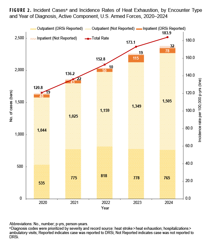 FIGURE 2. Incident Cases and Incidence Rates of Heat Exhaustion, by Encounter Type and Year of Diagnosis, Active Component, U.S. Armed Forces, 2020–2024. This graph presents five stacked vertical columns, each comprised of four segments, that depict the numbers of incident cases of heat exhaustion diagnosed each year from 2020 through 2024 among active component service members of the U.S. Armed Forces. For each year, the height of the lowest segment of the column represents the number of cases of Outpatient or ambulatory visits reported in the Disease Reporting System internet (or DRSi). The segment in each column above the DRSi-reported segment represents Outpatient or ambulatory cases detected through review of the three other databases reviewed but were not entered in DRSi. The penultimate or next-to-last segment in each column represents the number of cases of Inpatient visits or hospitalizations reported in the Disease Reporting System internet (or DRSi). The final or top segment in each column represents Inpatient cases or hospitalizations detected through the three other databases reviewed but not entered in DRSi. The left vertical, or y-, axis measures the number of cases, in units of 500, from 0 to 2,500. The right vertical, or y-, axis measures the incidence rate per 100,000 person-years, in units of 20.0, from 0.0 to 200.0. A line along the horizontal, or x-axis, connects data points that represent the crude incidence rates for each year of heat exhaustion cases per 100,000 person-years. The numbers presented for each year have risen steadily since 2020. The incidence rate was 120.8 cases per 100,000 person years in 2020 and rose steadily thereafter to a new height of 183.9 in 2024. The greatest total number of cases of heat exhaustion, 2,380, occurred in 2024, eclipsing the former high of 2,261 in 2023. Every year, the majority of heat exhaustion cases are not reported in DRSi. Confirmed Outpatient or ambulatory cases consistently comprised approximately one-third of total cases in every year. Approximately five percent of heat exhaustion cases result in Inpatient care or hospitalization each year.