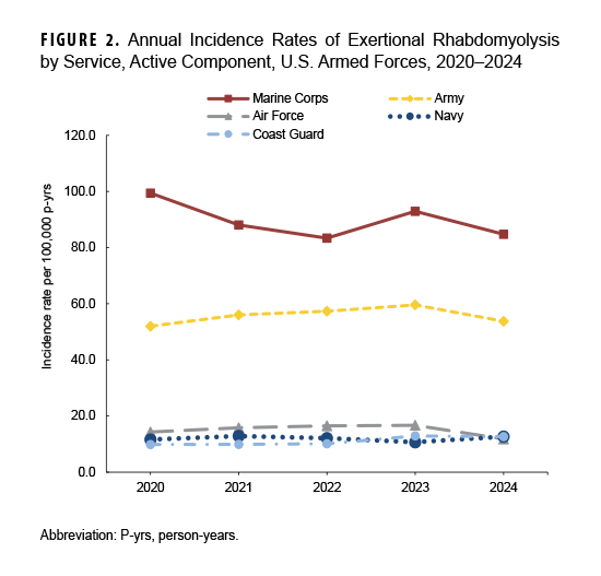 FIGURE 2. Annual Incidence Rates of Exertional Rhabdomyolysis by Service, Active Component, U.S. Armed Forces, 2020–2024. This graph presents five lines along the horizontal, or x-, axis, each of which represents a U.S. Armed Forces service branch. Each line connects points that mark the annual incidence rates of exertional rhabdomyolysis among active component service members from 2020 through 2024. The vertical, or y-, axis measures the incidence rate per 100,000 person-years, in units of 20.0, from 0.0 to 120.0. The Marine Corps experienced, by far, the highest rates of any of the services each year, ranging between 85.0 and 100.0 per 100,000 person-years, with its lowest rate in 2022 followed by a noticeable rise in 2023 and decline to its second lowest rate, around 87.0, in 2024. The next highest rates are in the Army, which  range between 45.0 and 60.0 per 100,000 person-years. Army rates climbed gradually each year from 2020 to 2023, but declined noticeably in 2024. The Air Force, Navy and Coast Guard rates of incidence are consistently below 20.0 per 100,000 person-years.