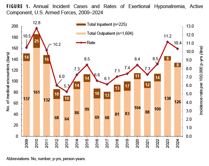 FIGURE 1. Annual Incident Cases and Rates of Exertional Hyponatremia, Active Component, U.S. Armed Forces, 2009–2024. This graph presents 16 stacked vertical columns, each comprised of two segments, that depict the numbers of cases of exertional hyponatremia diagnosed each year from 2009 through 2024 among active component service members of the U.S. Armed Forces. For each year, the height of the lower segment of the column corresponds to the number of cases detected from records of ambulatory health care visits, and the upper segment represents the number of cases identified through hospitalization records. The left vertical, or y-, axis measures the numbers of encounters, in units of 10, from 0 to 200. The right vertical, or y-, axis measures the incidence rate per 100,000 person-years, in units of 1.0, from 0.0 to 13.0. A line along the horizontal, or x-axis, connects points that represent the crude annual incidence rates of exertional rhabdomyolysis cases per 100,000 person-years. The incident rate declined in 2024, to 10.4 per 100,000 person-years, from the second highest rate of the surveillance period. Between 2009 and 2024, crude annual rates of incident exertional hyponatremia diagnoses peaked in 2010 (at 12.8 per 100,000 person-years) and then decreased to a low of 5.3 cases per 100,000 person-years in 2013, thereafter fluctuating between 6.1 and 8.5 through 2022. The rate then increased markedly in 2023, to 11.2 cases per 100,000 person-years. Case numbers followed the same pattern as incidence rates, with the highest numbers of cases, 186 and 146, in 2010 and 2023, respectively, and declining to 134 cases in 2024. Hospitalization rates for exertional hyponatremia were generally around 10 percent for most of the surveillance period but reduced to around five percent in 2023 and 2024.