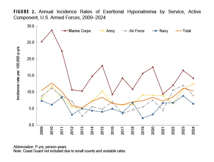 FIGURE 2. Annual Incidence Rates of Exertional Hyponatremia by Service, Active Component, U.S. Armed Forces, 2009–2024. This graph presents four lines along the horizontal, or x-, axis that represent four U.S. Armed Forces service branches, namely the Army, Navy, Air Force and Marine Corps, in addition to a fifth line that represents an average of all four branches. Each line connects points representing the annual incidence rates of exertional hyponatremia during each calendar year from 2009 through 2024. The vertical, or y-, axis measures the incidence rate per 100,000 person-years, in units of 5.0, from 0.0 to 30.0. Annual incidence rates of exertional hyponatremia diagnoses are consistently highest in the Marine Corps, with the overall trend in rates primarily influenced by the trend among Marine Corps members. The average rate of the four branches generally corresponds to Army rates. Incidence rates among Marine Corps members fell to their lowest rates in 2012, 2013, 2016, 2018 and 2021, when the gap between the services closed considerably. Marine Corps rates peaked in 2010, at just below 30.0 cases per 100,000 person-years, but since 2012 spiked to a maximum of around 17.5 per 100,000 person years, in 2015, 2020 and 2023. Although the Army generally has the next highest rates, and the Navy the lowest, until 2022 they ranged between 5.0 and 10.0 per 100,000 person-years. The rates for all four service branches noticeably increased in 2023, with the Air Force recording its highest rate, just below 12.0 per 100,000 person-years, and the Army recording a similar rate, its second highest during the surveillance period. The Army achieved its highest rate, at just under 12.5 per 100,000 person-years, in 2024. The Army was the only service branch for which incidence rates did not decline in 2024.