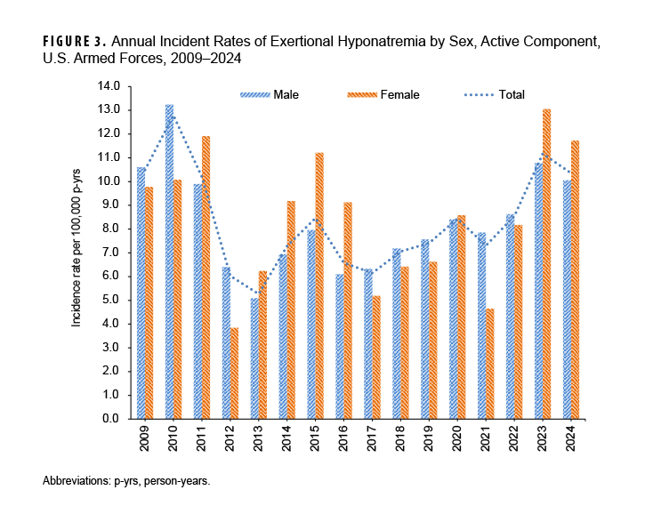 FIGURE 3. Annual Incident Rates of Exertional Hyponatremia by Sex, Active Component, U.S. Armed Forces, 2009–2024. This graph presents a 16 pairs of vertical bars, with one bar in each pair representing male active component service member and the other bar in the pair representing female active component service members. Each pair of bars represents the incident rates for exertional hyponatremia that year. A line along the horizontal, or x-axis, connects data points that represent the total incidence rate for each year per 100,000 person-years. The vertical, or y-, axis measures the incidence rate per 100,000 person-years, in units of 1.0, from 0.0 to 14.0. Male rates initially exceeded female rates, but after a noteworthy decline in all rates in 2012, to just under 4.0 per 100,000 person-years for females and just under 6.5 for males, female rates exceeded male rates as overall rates began to rise again in 2013, through 2015, when female rates were just under 11.5 per 100,000 person-years and male rates were at just under 8.0. Male rates exceeded female rates from 2017 through 2022, but by approximately 1.0 per 100,000; female rates only slightly exceeded male rates in 2020 and then fell dramatically in 2021, to around 4.5 per 100,000 person-years. After several years of relatively stable rates, with modest increases, rates increased for both sexes in 2023 to record levels, with female rates at just over 13,0 per 100,000 person-years, once again exceeding male rates, at around 10.5. Although rates declined somewhat in 2024, they remained among the highest recorded during the surveillance period, with female rates still exceeding male rates, just over 11.5 and around 10.0 per 100,000 person-years, respectively.
