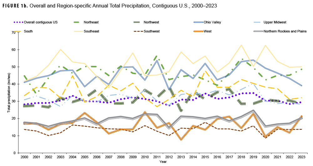 FIGURE 1b. Overall and Region-specific Annual Total Precipitation, Contiguous U.S., 2000–2023. This graph charts 10 discrete lines on the horizontal, or x-, axis, with nine of the lines each representing a specific geographic region of the United States, and one representing the Overall contiguous United States. The nine specific regions represented are the Northeast, Southeast, South, Ohio Valley, Upper Midwest, Southwest, Northern Rockies and Plains, Northwest, and West. The x axis is divided into 24 units of measure, each representing a calendar year, starting with 2000 and ending with 2023. The y-, or vertical, axis, charts total precipitation, measured in inches, on a scale of zero through 70, in units of 10. With the exception of the Southwest, Northern Rockies and Plains, and Upper Midwest, annual total precipitation shows high degrees of variability from year to year, with the Southwest the most consistent region, with lowest annual total precipitation, ranging between 8 and 18 inches. The Southwest, West, and Northern Rockies and Plains generally receive less than 20 inches of precipitation annually. The other six regions generally receive at least 30 inches of precipitation annually, which represents the average amount for the Overall contiguous United States. Annual precipitation in the Upper Midwest generally exceeds, but only slightly, the contiguous United States average, with the Northwest also generally within the range of 30 inches, but with greater variability. The Southeast generally has the highest annual precipitation, but with a high degree of variability, from a low of just under 40 inches, in 2007, to highest levels at or exceeding 60 inches, in three years. The Ohio Valley and Northeast evince nearly as much precipitation variability as the Southeast, but with 5 to 10 fewer inches of precipitation, on average. The South generally receives precipitation amounts within range of the contiguous United States average, but with sporadic spikes to 40 inches or more.
