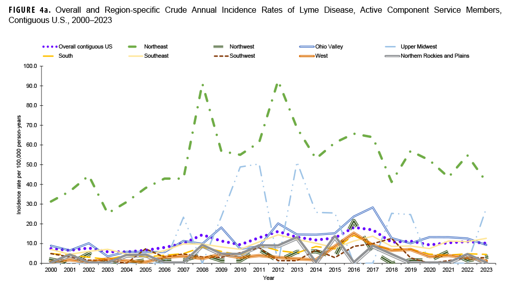 FIGURE 4a. Overall and Region-specific Crude Annual Incidence Rates of Lyme Disease, Contiguous U.S., 2000–2023. This graph charts 10 discrete lines on the horizontal, or x-, axis, with nine of the lines each representing a specific geographic region of the United States, and one representing the Overall contiguous United States. The nine specific regions represented are the Northeast, Southeast, South, Ohio Valley, Upper Midwest, Southwest, Northern Rockies and Plains, Northwest, and West. The x axis is divided into 24 units of measure, each representing a calendar year, starting with 2000 and ending with 2023. The y-, or vertical, axis, charts the incident rate, on a scale of zero through 100.0, in units of 10. The Northeast is, by far, the region with the highest incidence rate of Lyme Disease, generally ranging from 25 to 93 per 100,000 person-years. The Upper Midwest and Ohio Valley are the only two regions that periodically exceed the national average incidence rate for Lyme disease, which is generally around 10.0 per 100,000 person-years.