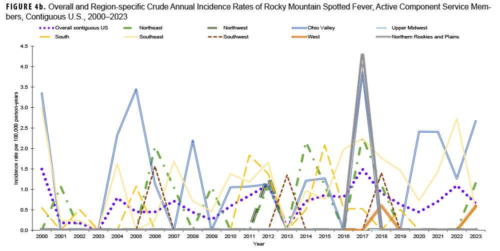 FIGURE 4b. Overall and Region-specific Crude Annual Incidence Rates of Rocky Mountain Spotted Fever, Contiguous U.S., 2000–2023. This graph charts 10 discrete lines on the horizontal, or x-, axis, with nine of the lines each representing a specific geographic region of the United States, and one representing the Overall contiguous United States. The nine specific regions represented are the Northeast, Southeast, South, Ohio Valley, Upper Midwest, Southwest, Northern Rockies and Plains, Northwest, and West. The x axis is divided into 24 units of measure, each representing a calendar year, starting with 2000 and ending with 2023.  The y-, or vertical, axis, charts the incidence rate, on a scale of zero through 4.5, in units of 0.5. Incidence rates for Rocky Mountain spotted fever are highly variable, with no generalizable pattern of incidence. The overall U.S. incidence rate varies between 0.5 and 1.5 per 100,000 person-years. The Southeast region’s incidence rates correspond most closely to the overall U.S. rates, but with slightly higher rates. Generally, the Ohio Valley has the highest periodic incidence rates, exceeding 2.0 per 100,000 person-years for eight years of the surveillance period. In 2017, however, the Northern Rockies and Plains experienced a noteworthy spike, with an incidence rate approaching 4.5 per 100,000 person years, eclipsing the Ohio Valley’s incidence rate of nearly 4.0 that year.