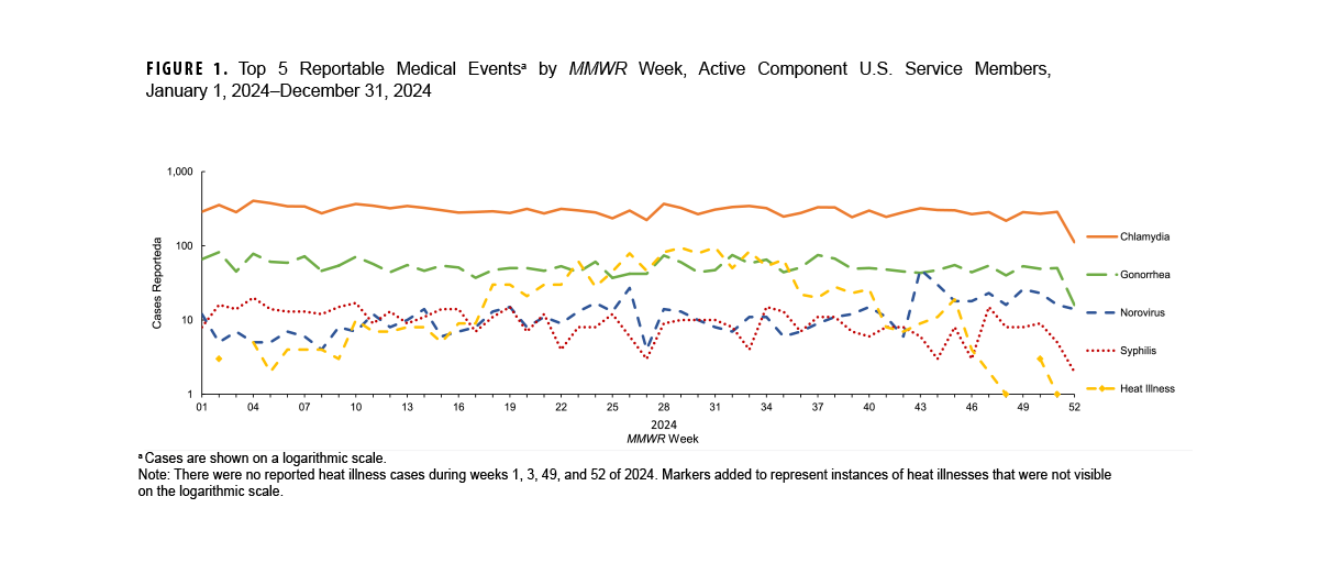 FIGURE 1. Top 5 Reportable Medical Events by MMWR Week Among Active Component U.S. Service Members, January 1, 2024–December 31, 2024. This graph comprises five lines on the horizontal, or x-, axis that depict case counts for the five most frequent reportable medical event conditions among active component service members during 2024. The horizontal, or x-, axis is divided into 52 units of measure, each representing an individual week during the year. The vertical, or y-, axis is presented on a logarithmic scale, in segments of 1 through 10, then 10 through 100, and 100, through 1,000. Chlamydia was the most common reportable medical condition, with counts consistently around 300 cases per week. Gonorrhea was generally the second most common reportable medical event, with cases averaging just below 100 per week, but heat illnesses surpassed gonorrhea for 11 weeks, from week 25 through 35, but then gradually fell again to the lowest position on the graph during the winter months. Norovirus and syphilis cases were generally the third and fourth most common conditions, with the exception of the summer weeks when heat illnesses rose in incidence, averaging around 10 cases per month each. Norovirus and syphilis diverged in the last weeks of the year, with norovirus cases rising in weeks 42 and 43, and remaining slightly elevated for the rest of the year, while syphilis cases declined noticeably in the last two weeks of the year.