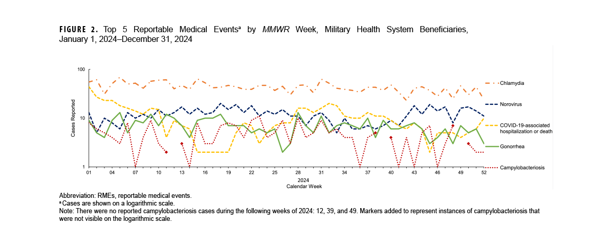 FIGURE 2. Top 5 Reportable Medical Events by MMWR Week Among Military Health System Beneficiaries, January 1, 2024–December 31, 2024. This graph comprises five lines on the horizontal, or x-, axis that depict case counts for the five most frequent reportable medical event conditions among Military Health system beneficiaries during 2024. The horizontal, or x-, axis is divided into 52 units of measure, each representing an individual week during the year. The vertical, or y-, axis is presented on a logarithmic scale, in two segments, of one through 10, then 10 through 100. As in the active component population, chlamydia was the most common reportable medical condition, but with lower counts, just above 50 cases per week. Norovirus was generally the second most common condition, averaging around 10 cases per week. COVID-19-associated hospitalization or death showed the greatest variability, beginning the year as the second most common condition, with numbers slightly below those of chlamydia, but falling gradually to become the lowest position on the graph by week 15. COVID-19-associated hospitalization or death remained the lowest-charting condition for five weeks until rising again to regain the second highest position by week 28, where it remained until week 40, but at lower numbers than before, between 10 and 20 cases per week. During the last 10 weeks of the year COVID-19-associated hospitalization or death showed high variability but ended the year nearly tied with norovirus as the second highest condition. Gonorrhea case numbers were somewhat lower than those of norovirus, generally between five and 10 throughout the year. Campylobacteriosis was generally the lowest charting condition on the graph, fluctuating between zero and 10 cases throughout the year.