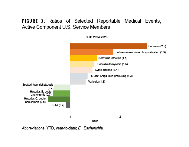 FIGURE 3. Ratios of Selected Reportable Medical Events, Active Component U.S. Service Members. This bar chart presents 11 horizontal bars, with the x axis demarcated by the numbers 1 and 2. The horizontal bars are stacked vertically, from greatest to least, to illustrate the ratios of reportable medical events to one another. Pertussis is the highest and longest bar, representing the greatest ratio to the other conditions, of 2.5. Influenza-associated hospitalization presents the next highest ratio, of 1.9. The next five bars—norovirus, coccidioidomycosis, Lyme disease, Shiga toxin-producing E. coli and varicella—constitute the middle range of ratios, between 1.5 and 1.3. Three bars—spotted fever rickettsiosis, acute and chronic hepatitis B, and acute and chronic hepatitis C—constitute the lower range of ratios, of 0.7 or 0.6. The total ratio is 0.9.