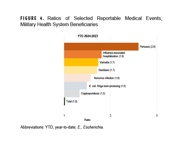 FIGURE 4. Ratios of Selected Reportable Medical Events, Military Health System Beneficiaries. This bar chart presents eight horizontal bars, with the x axis demarcated by the numbers 1 and 2. The horizontal bars are stacked vertically, from greatest to least, to illustrate the ratios of reportable medical events to one another. As in the active component population graph, pertussis is the highest and longest bar, representing the greatest ratio to the other conditions, of 2.6. Influenza-associated hospitalization presents the next highest ratio, of 1.8, again comparable to its ratio among the active component population. The next bar, varicella, has a higher ratio, 1.7 than in the active component population, and is nearly tied with giardiasis, which does not appear on the active component graph. The following two bars, norovirus and Shiga toxin-producing E. coli, are again comparable to their ratios in the active component population. The final bar, representing cryptosporidiosis, with a ratio of 1.3, does not appear on the active component graph. The total ratio is 1.0.