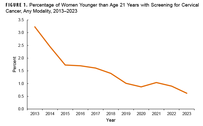 FIGURE 1. Cervical Cancer Screening, Any Modality, Women Younger than Age 21 Years, 2013–2023. This figure presents a graph of one line of data along the horizontal, or x-, axis, which represents the rate of cervical cancer screening among women younger than age 21 years. The line connects 11 data points, with each point representing an individual year during the surveillance period. The vertical, or y-, axis measures the percent of women under age 21 years screened, in units of 0.5, from 0.0 to 3.5. The rate has steadily fallen, after a dramatic drop in the first two years, from approximately 3.25 in 2013 to around 0.75 in 2023. 