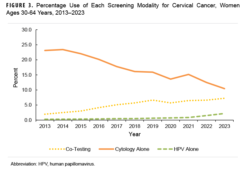 FIGURE 3. Percentage Use of Each Screening Modality for Cervical Cancer, Women  Ages 30-64 Years, 2013–2023. This figure presents a graph of three discrete lines of data along the horizontal, or x-, axis. The three lines of data along the x axis represent the proportion of co-testing, cytology alone and HPV test alone. Each line connects 11 data points, with each point representing an individual year during the surveillance period. The vertical, or y-, axis measures the percent of women ages 30 to 64 years screened by a specific modality, in units of 5, from 0 to 30. At the beginning of the surveillance period, approximately 23 percent of women were screened by cytology alone, but that modality steadily declined to around 12 percent by 2023. Co-Testing increased modestly but steadily, from around two percent in 2013 to around seven percent in 2023. Screening for HPV alone remained under one percent until 2022, when it began to increase and rose to around two percent in 2023.