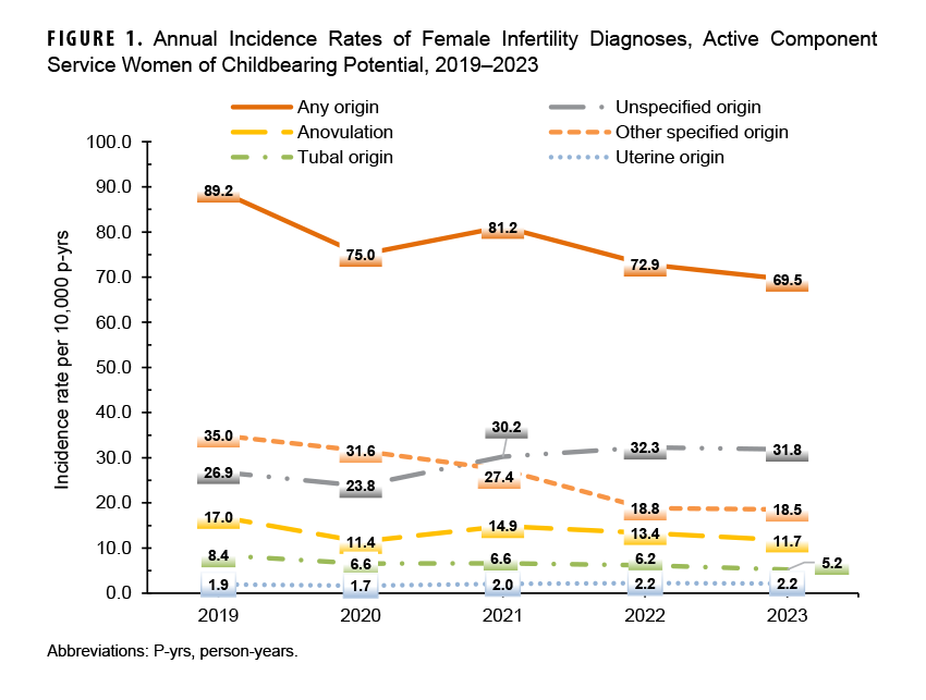 FIGURE 1. Annual Incidence Rates of Female Infertility Diagnoses, Active Component Service Women of Childbearing Potential, 2019–2023. This figure presents a graph of six discrete lines of data along the horizontal, or x-, axis. The six lines of data along the x axis chart specific diagnosed origins of female infertility. Each line connects five data points, with each point representing an individual year during the surveillance period. The vertical, or y-, axis measures the incidence rate of infertility diagnoses per 10,000 person-years, in units of 10, from 0.0 to 100.0. Infertility due to “any origin” diagnoses are consistently the most common recorded diagnosis, although it declined from 89.2 to 69.5 per 10,000 person-years over the five years. “Other specified origin” diagnoses also declined during the same period, from 35.0 to 18.5 per 10,000 person-years. “Unspecified origin” diagnoses, meanwhile, increased from 26.9 to 31.8 per 10,000 person-years. Specific diagnoses—anovulation, tubal origin and uterine origin—each remained constant and under 20.0 per 10,000 person-years.