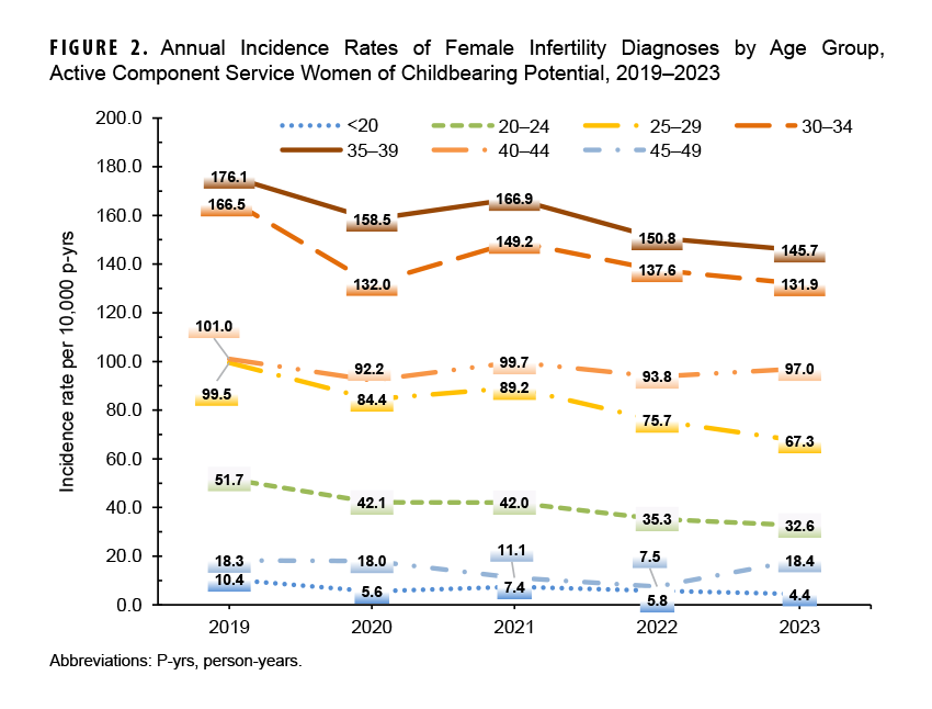 FIGURE 2. Annual Incidence Rates of Female Infertility Diagnoses by Age Group, Active Component Service Women of Childbearing Potential, 2019–2023. This figure presents a graph of seven discrete lines of data along the horizontal, or x-, axis. The seven lines of data along the x axis represent specific age groups of active component service women: younger than 20 years, 20 to 24 years, 25 to 29 years, 30 to 34 years, 35 to 39 years, 40 to 44 years, and 45 to 49 years. Each line connects five data points, with each point representing an individual year during the surveillance period. The vertical, or y-, axis measures the incidence rate of infertility diagnoses per 10,000 person-years, in units of 20, from 0.0 to 200.0. The two age groups with the highest rates of female infertility are 35 to 39 and 30 to 34, with both demonstrating modest declines, from 176.1 to 145.7 per 10,000 person-years, and 166.5 to 131.9 per 10,000 person-years, respectively. The only age group to not decline overall during the five year period was the 45 to 49 year age group, which decreased steadily from 18.3 per 10,000 person-years until 2023, when its incidence rate sharply rose to 18.4 from 7.5. Women ages 40 to 44 evidence the smallest decline in incidence, from 101.0 to 97.0 per 10,000 person-years, while women ages 25 to 29 years declined from 99.5 to 67.3 per 10,000 person-years. Women under age 20 years had the lowest levels of diagnosed infertility and declined from 10.4 to 4.4 per 10,000 person-years.