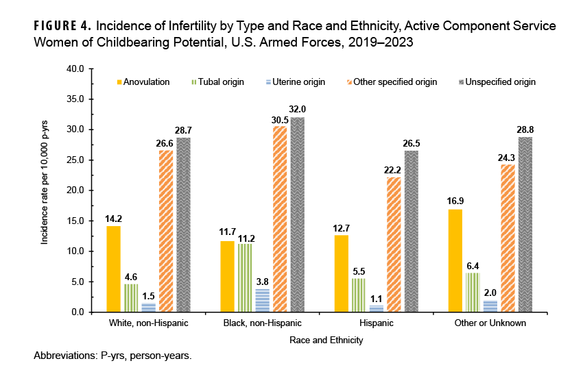 FIGURE 4. Incidence of Infertility by Type and Race and Ethnicity, Active Component Service Women of Childbearing Potential, U.S. Armed Forces, 2019–2023. This figure presents a graph of four sets of five vertical bars. Each set of five bars corresponds to a racial and ethnic group: White, non-Hispanic; Black, non-Hispanic; Hispanic; and other or unknown. Each bar within the age groups represents a type of infertility diagnosis: anovulation, tubal origin, uterine origin, “other specified origin, and “unspecified origin.” The vertical, or y-, axis measures the incidence rate of infertility diagnoses, per 10,000 person-years, in units of 5, from 0.0 to 40.0. In every race and ethnicity, the clear majority of diagnoses were either “other specified origin” or “unspecified origin.” Among specified diagnoses, anovulation was the most common among all groups, although among Black, non-Hispanic women it was nearly equaled by tubal origin infertility.
