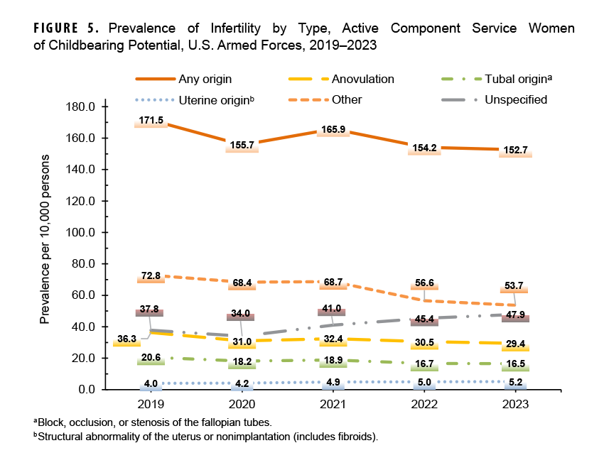 FIGURE 5. Prevalence of Infertility by Type, Active Component Service Women of Childbearing Potential, U.S. Armed Forces, 2019–2023. This figure presents a graph of six discrete lines of data along the horizontal, or x-, axis. The six lines of data along the x axis chart specific diagnosed origins of female infertility among women of childbearing potential. Each line connects five data points, with each point representing an individual year during the surveillance period. The vertical, or y-, axis measures the incidence rate of infertility diagnoses per 10,000 person-years, in units of 20, from 0.0 to 180.0. Infertility due to “any origin” diagnoses are consistently the most common diagnosis, which declined from 171.5 to 152.7 per 10,000 person-years over the five years. “Other” diagnoses were the second most common, although far less frequent, which also declined during the same period, from 72.8 to 53.7 per 10,000 person-years. “Unspecified origin” diagnoses, however, increased from 37.8 to 47.9 per 10,000 person-years. Specific diagnoses—anovulation, tubal origin and uterine origin—each remained under 40.0 per 10,000 person-years, with anovulation and tubal origin declining gradually, while uterine origin, the least common diagnosis, increased from 4.0 to 5.2 per 10,000 person-years.