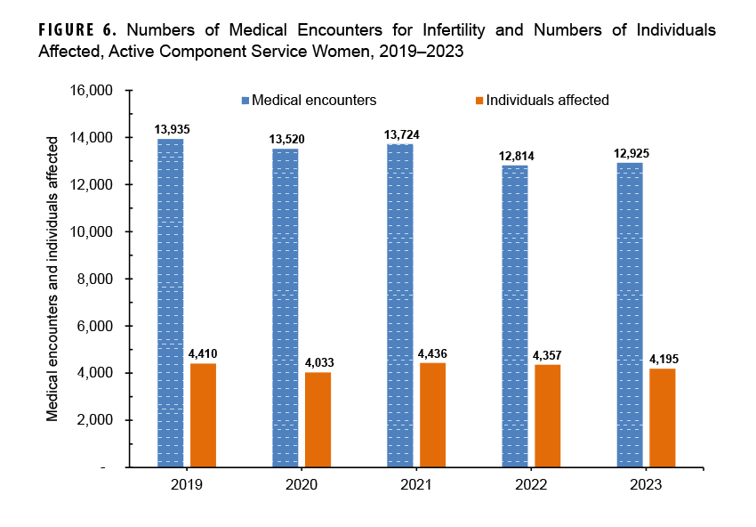 FIGURE 6. Numbers of Medical Encounters for Infertility and Numbers of Individuals Affected, Active Component Service Women, 2019–2023. This figure presents a graph of five pairs of vertical bars. Each pair of bars represents an individual year during the surveillance period. In each pair of bars, on bar represent medical encounters, and the other represents individuals affected. The vertical, or y-, axis measures the numbers of encounters and individuals, in units of 2,000, from 0 to 16,000. Medical encounters declined modestly over the surveillance period, from 13,935 to 12, 925, while numbers of women affected remained relatively consistent but with an overall slight decline, from 4,410 to 4,195.