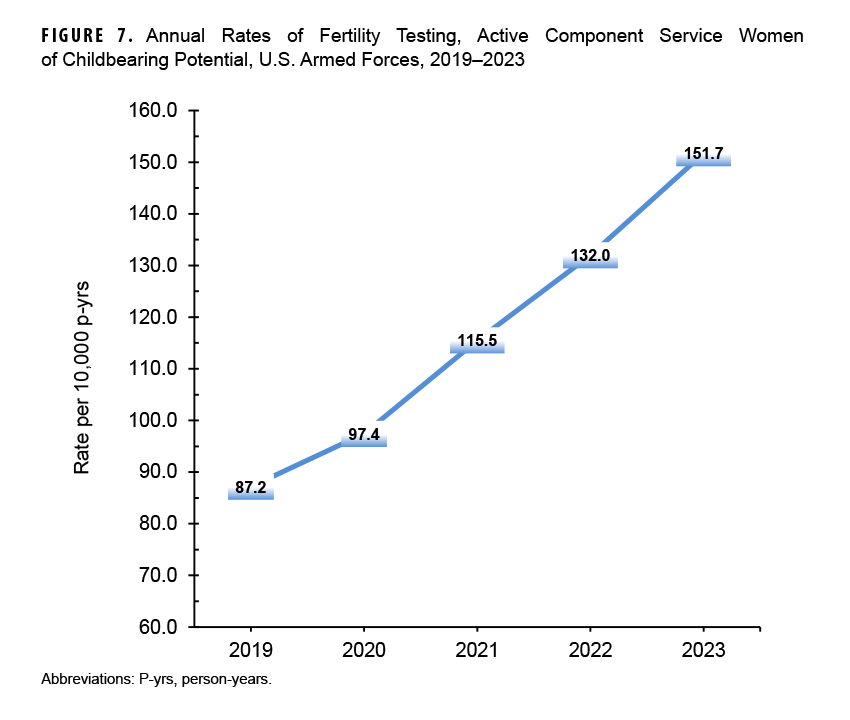 FIGURE 7. Annual Rates of Fertility Testing, Active Component Service Women of Childbearing Potential, U.S. Armed Forces, 2019–2023. This figure presents a graph of one line of data along the horizontal, or x-, axis, which represents the annual rates of fertility testing among women of childbearing potential. The line connects five data points, with each point representing an individual year during the surveillance period. The vertical, or y-, axis measures the rate of testing per 10,000 person-years, in units of 10, from 60.0 to 160.0. The rate of testing has steadily increased, from 87.2 to 151.7 per 10,000 person-years.