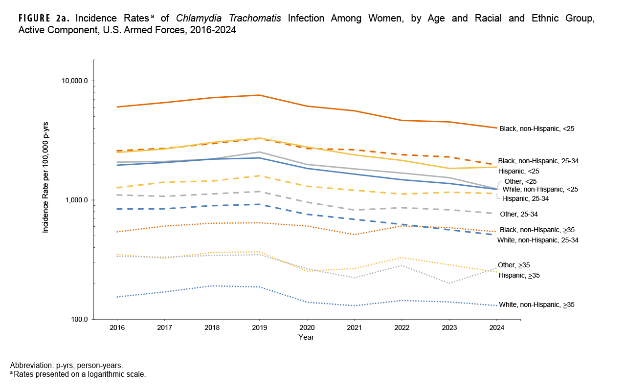 FIGURE 2a. Incidence Rates of Chlamydia Trachomatis Infection Among Women, by Age and Racial and Ethnic Group, Active Component, U.S. Armed Forces, 2016–2024 This is a line chart that displays trends in chlamydia incidence rates among female service members from 2016 to 2024, with rates presented on a logarithmic scale. The purpose is to compare these trends across different racial, ethnic, and age groups. The chart indicates that non-Hispanic Black women under the age of 25 consistently have the highest incidence rates. Following a peak around 2018, rates for most groups began a steady decline through 2024. For example, the rate for non-Hispanic Black women under 25 peaked at approximately 10,000 cases per 100,000 person-years before decreasing.