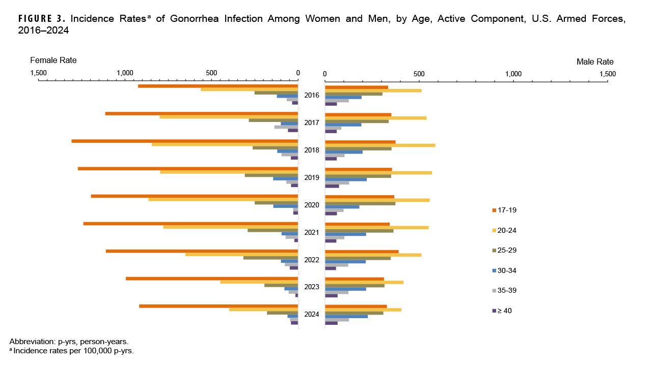 FIGURE 3. Incidence Rates of Gonorrhea Infection Among Women and Men, by Age, Active Component, U.S. Armed Forces, 2016–2024 This is a grouped horizontal bar chart, or pyramid chart, comparing gonorrhea incidence rates between female and male service members by age group from 2016 to 2024. The chart's purpose is to visualize and compare these rates and their trends over time. Rates for both sexes generally peaked around 2018-2019 before declining. The highest incidence is seen in the youngest age groups, particularly for women aged 17-19, whose rate peaked above 1,000 cases per 100,000 person-years in 2018. Unlike chlamydia, the disparity between male and female rates is less pronounced, although rates among the youngest females are still significantly higher than their male counterparts.