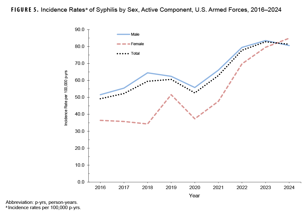 FIGURE 5. Incidence Rates of Syphilis by Sex, Active Component, U.S. Armed Forces, 2016–2024 This line chart tracks the overall incidence rates of syphilis from 2016 to 2024, showing separate trend lines for males, females, and the total population. The chart's purpose is to highlight the dramatic shift in syphilis epidemiology over the surveillance period. While the total rate increased from approximately 50 per 100,000 person-years in 2016 to over 80 by 2024, the key finding is the change in sex-specific rates. After consistently being lower, the incidence rate among females surpassed the rate among males for the first time in 2024, reaching about 85 cases per 100,000 person-years.